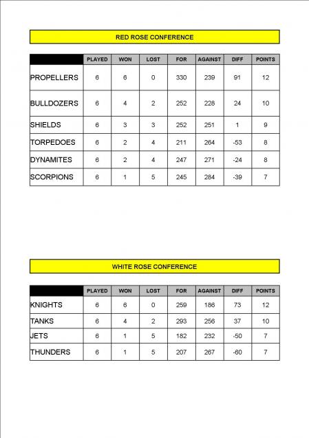 Eurocamp League Table