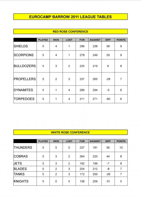 League Table